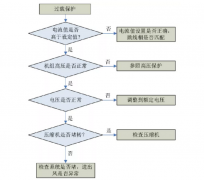 格力家用中央空调风管机故障代码解读